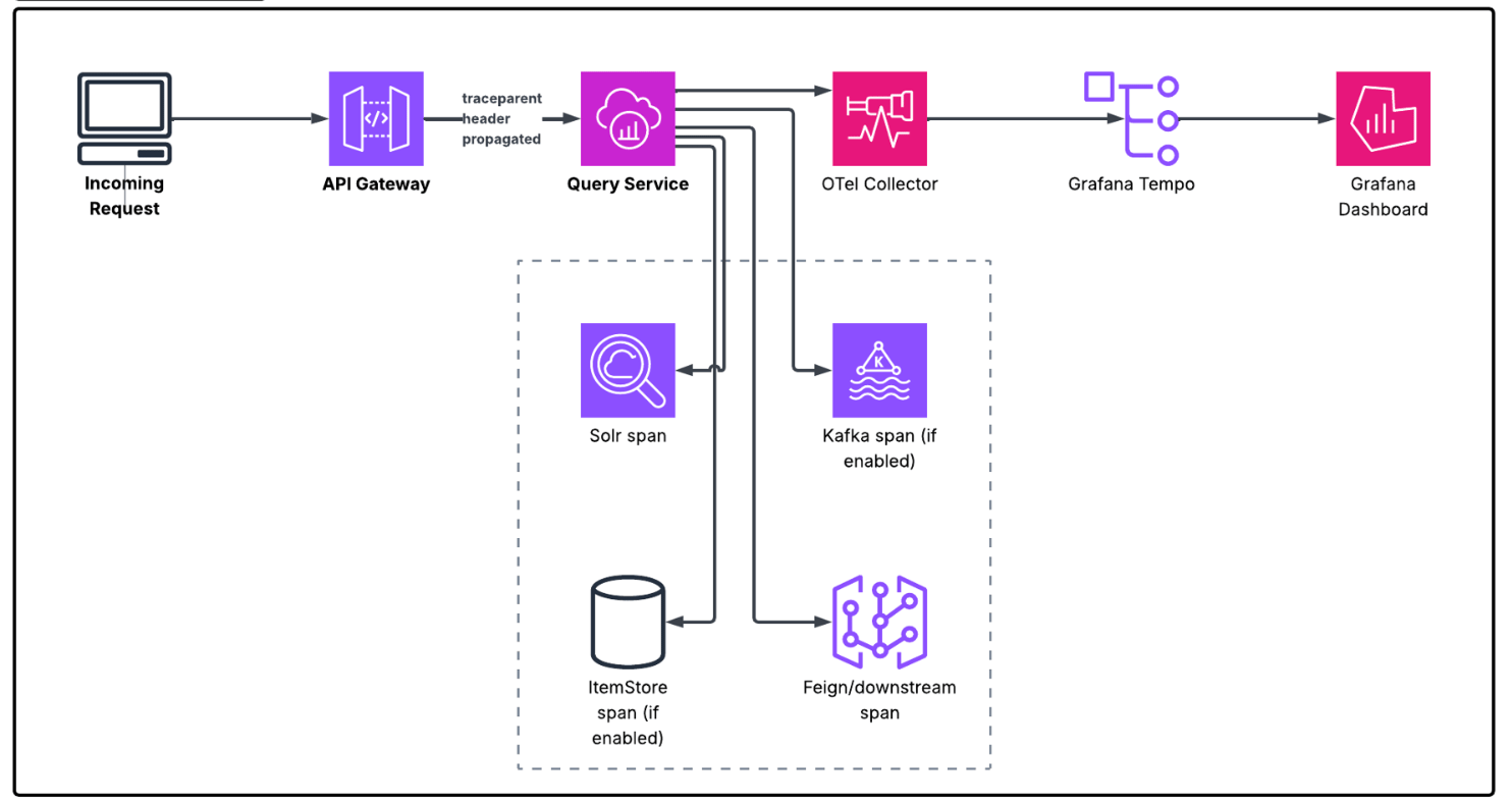 OpenTelemetry distributed trace flow