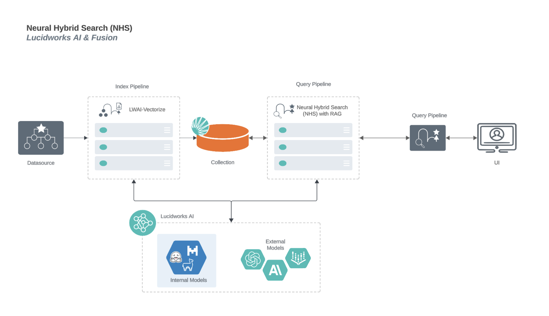 Neural hybrid search process flow for Lucidworks AI models