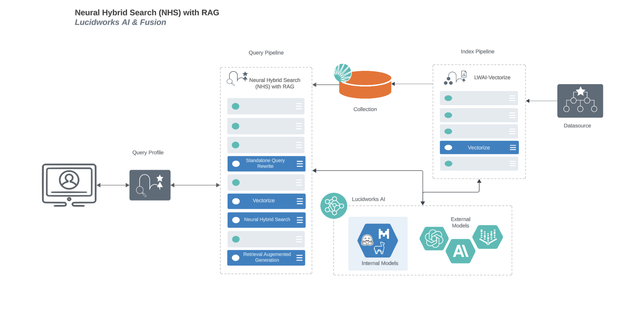 Neural hybrid search process flow for Lucidworks AI RAG use case