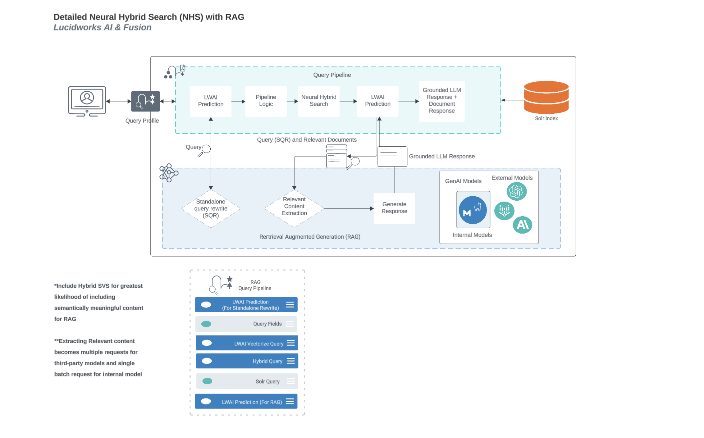 Neural hybrid search process flow with RAG