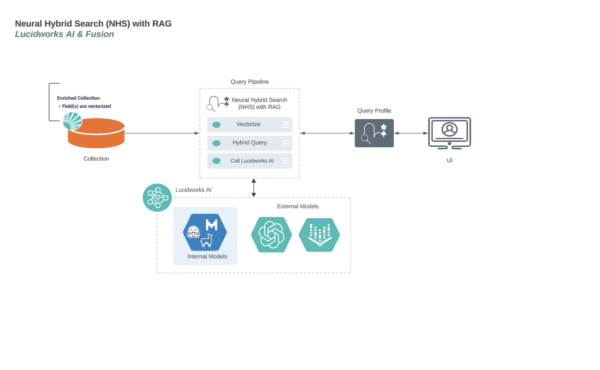 Neural hybrid search process flow with RAG