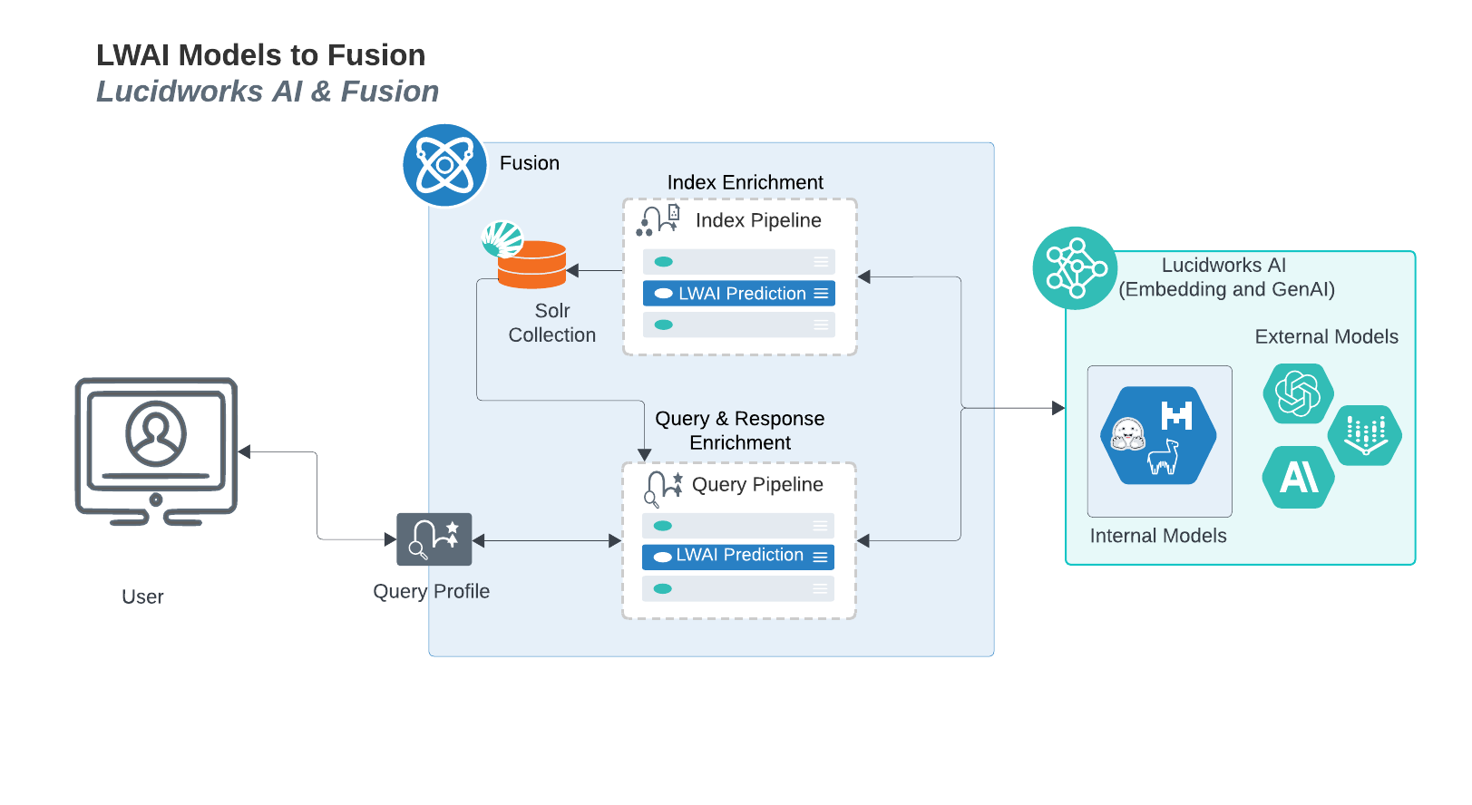 Lucidworks AI to Fusion Process Flow