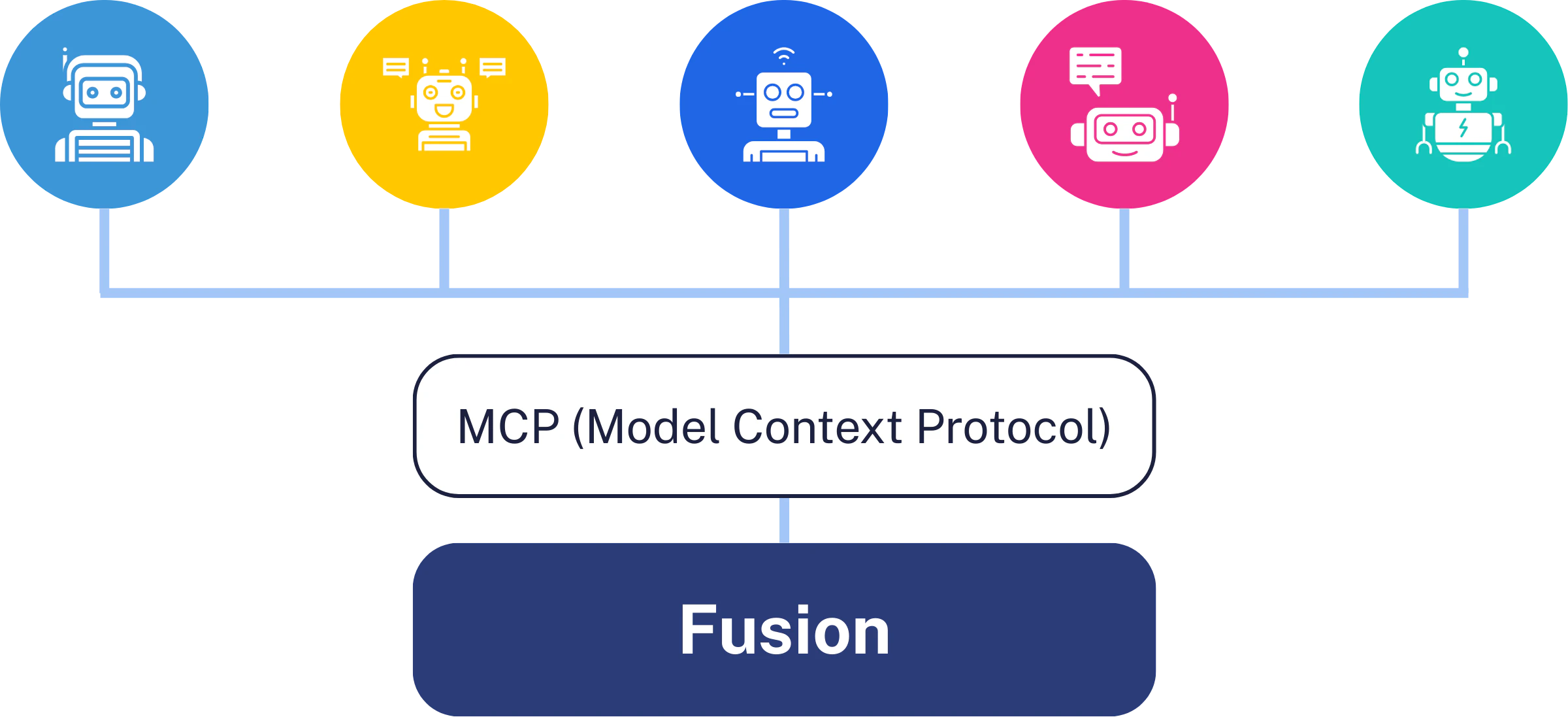 You can connect many different types of AI agents to Fusion using MCP