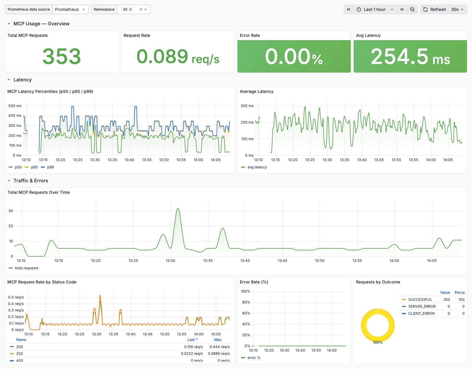 Imported Grafana dashboard showing MCP server usage metrics