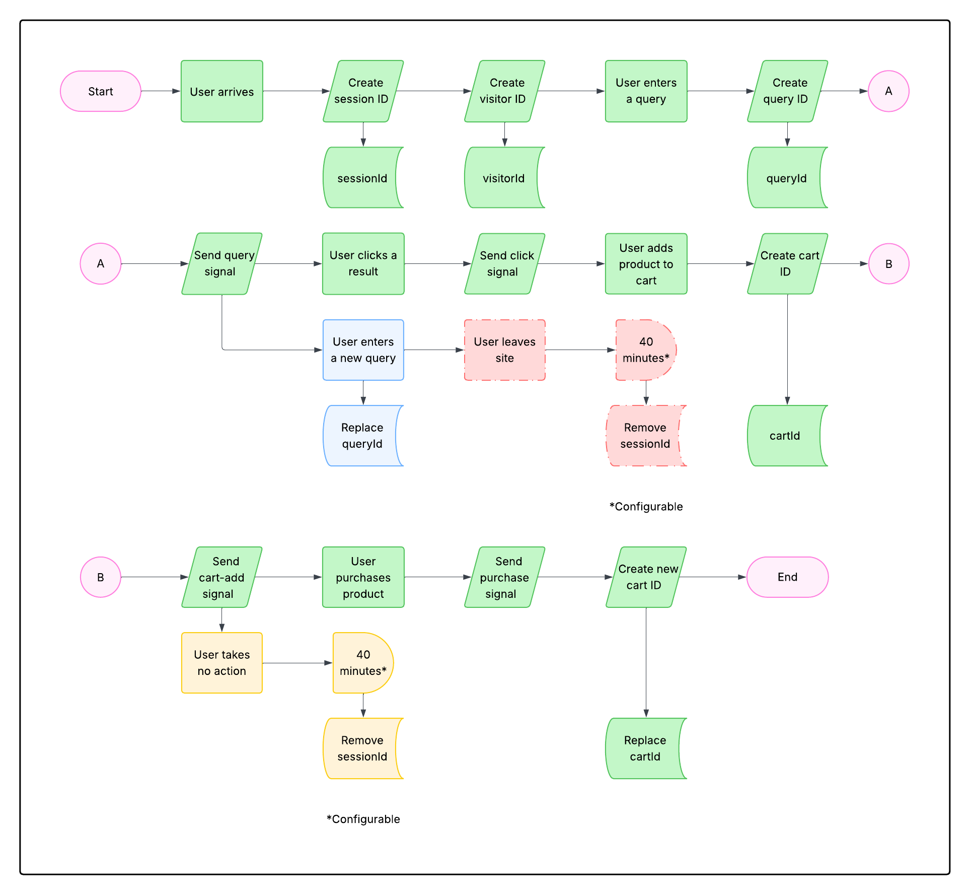 Simplified signals beacon flow