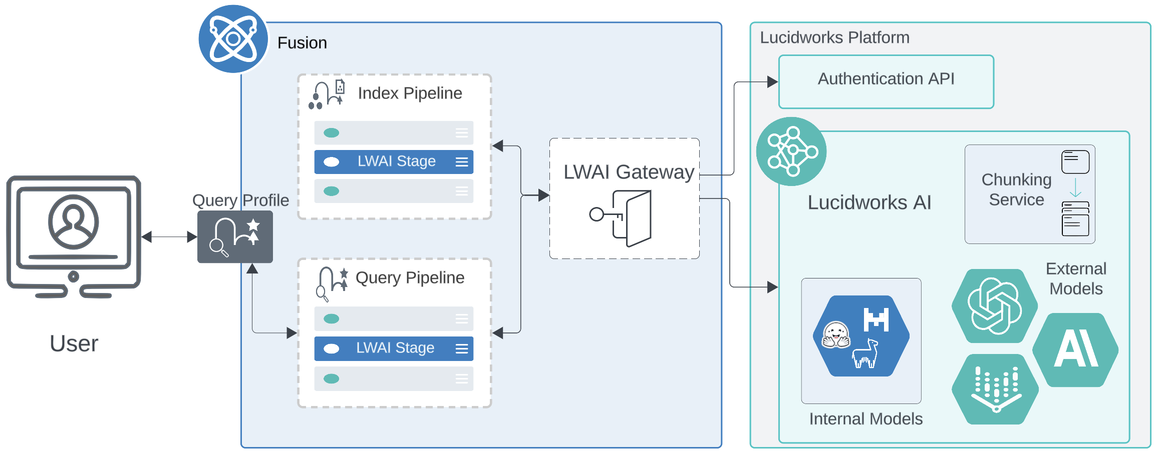 Lucidworks AI gateway diagram