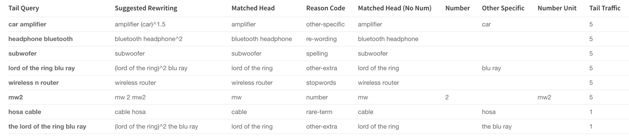 Head Tail Similarity table