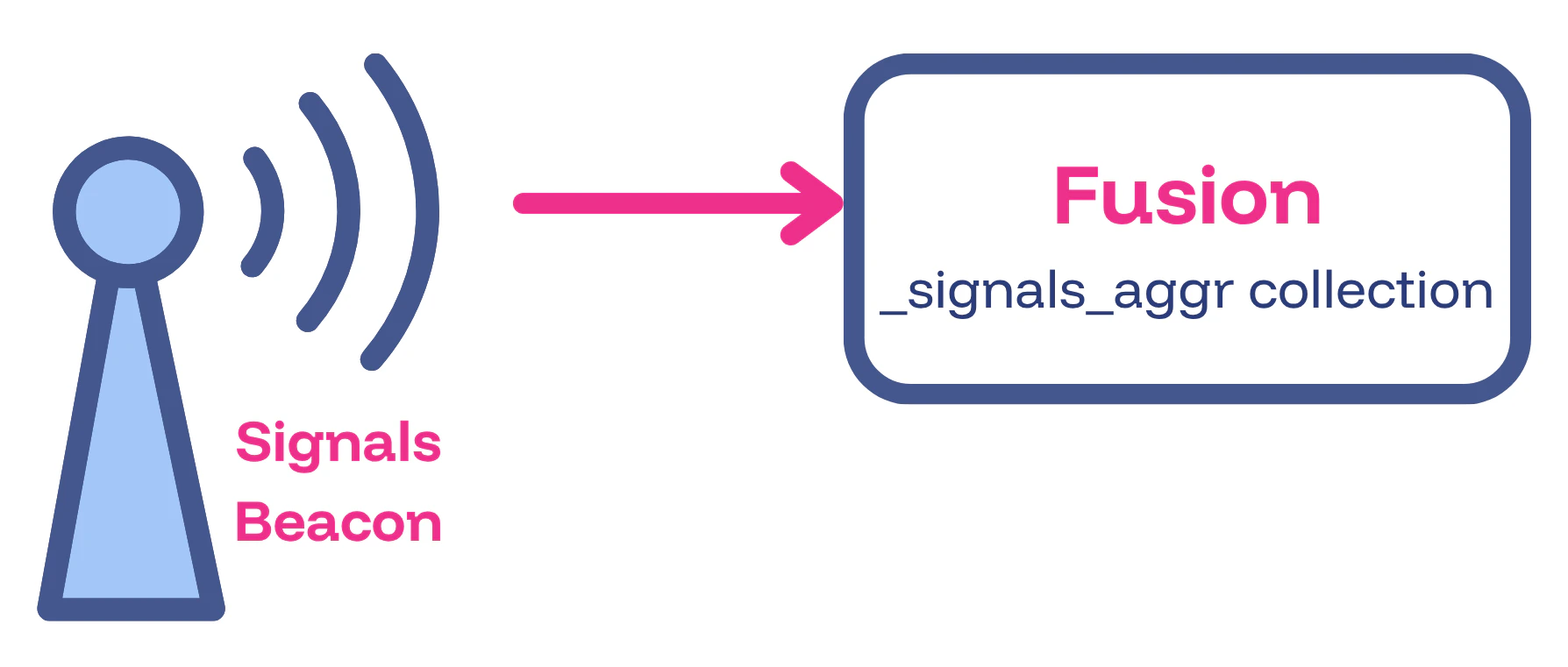 Signals Beacon sending signas to Fusion's _signals_aggr collection