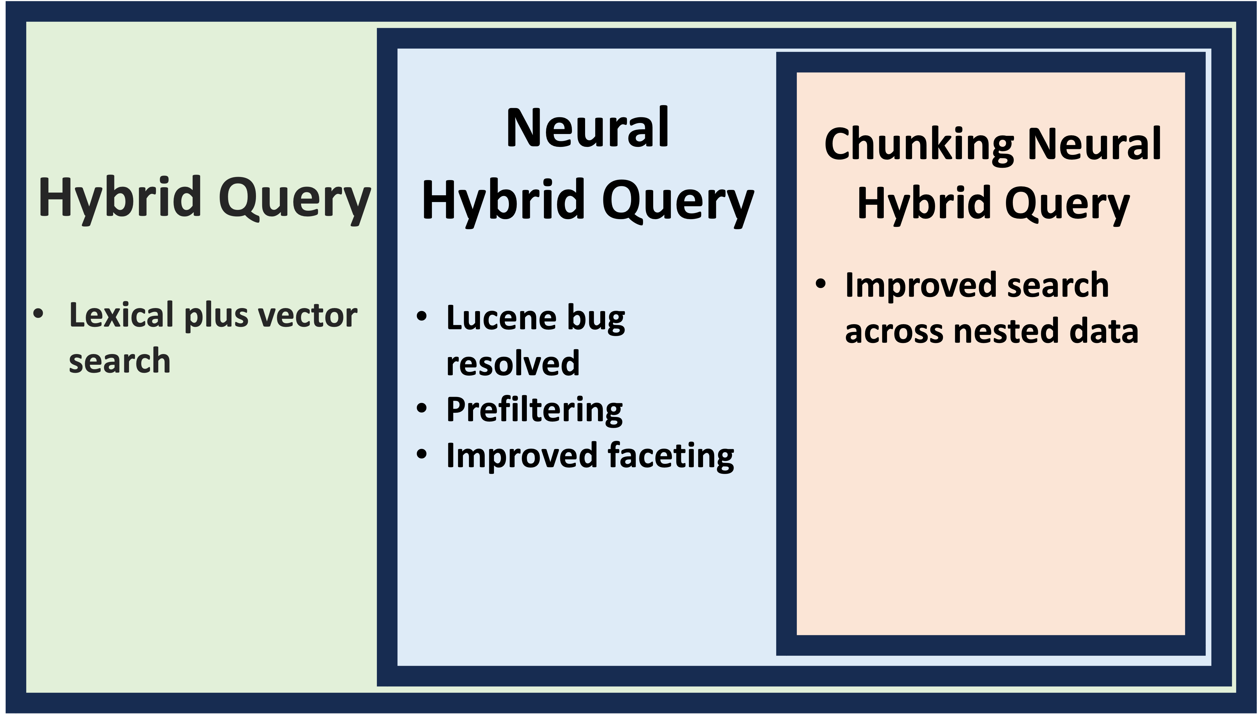 Grid of stages with differences