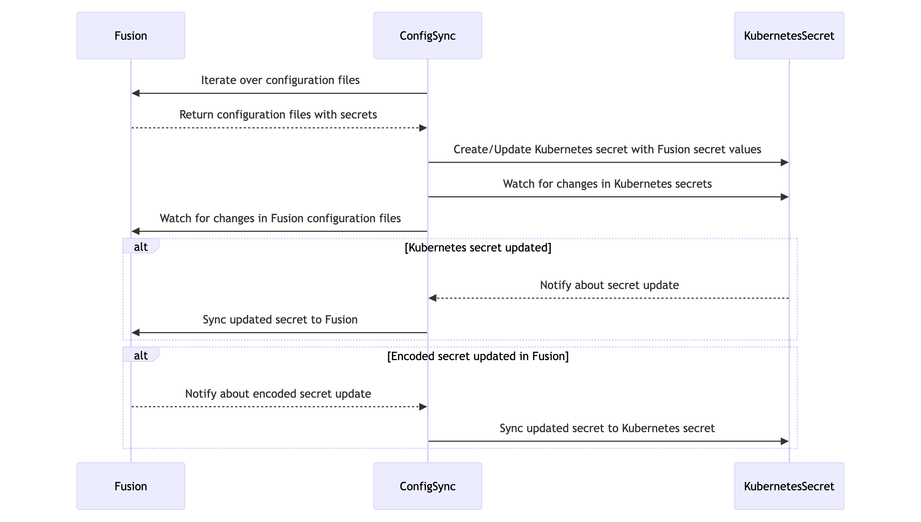 Syncing from Fusion to Kubernetes secret
