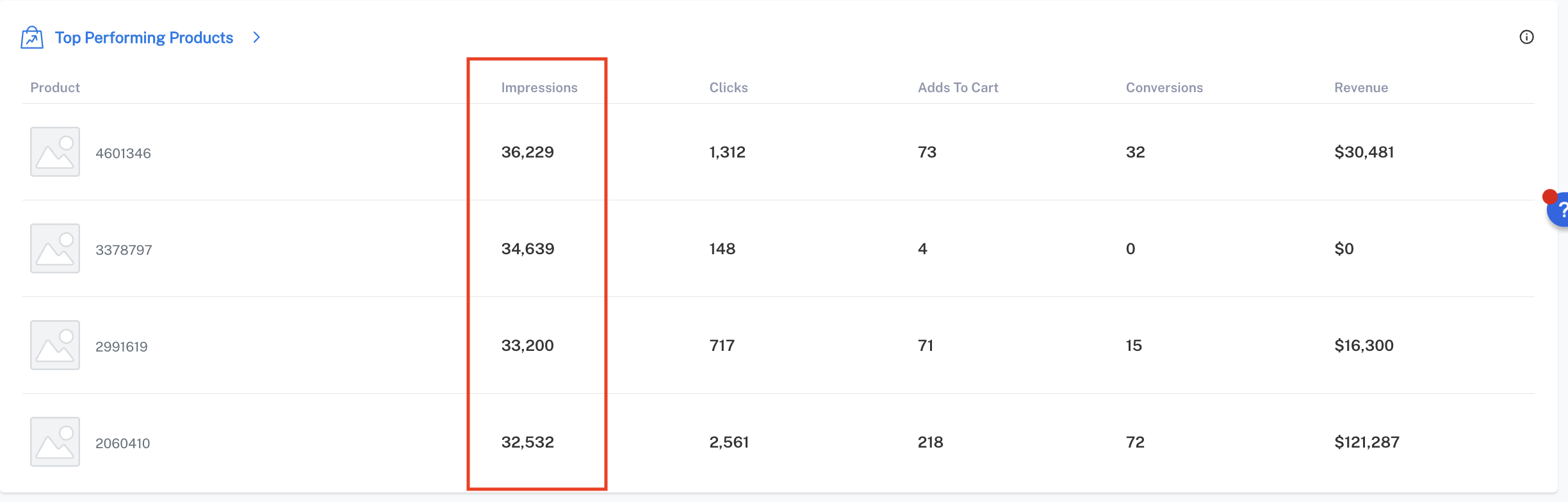Top Performing Products dashboard with Impressions per product