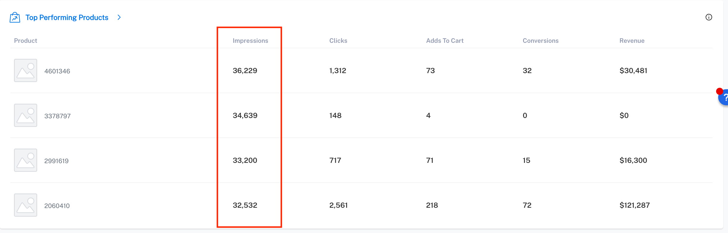 Top Performing Products dashboard with Impressions per product