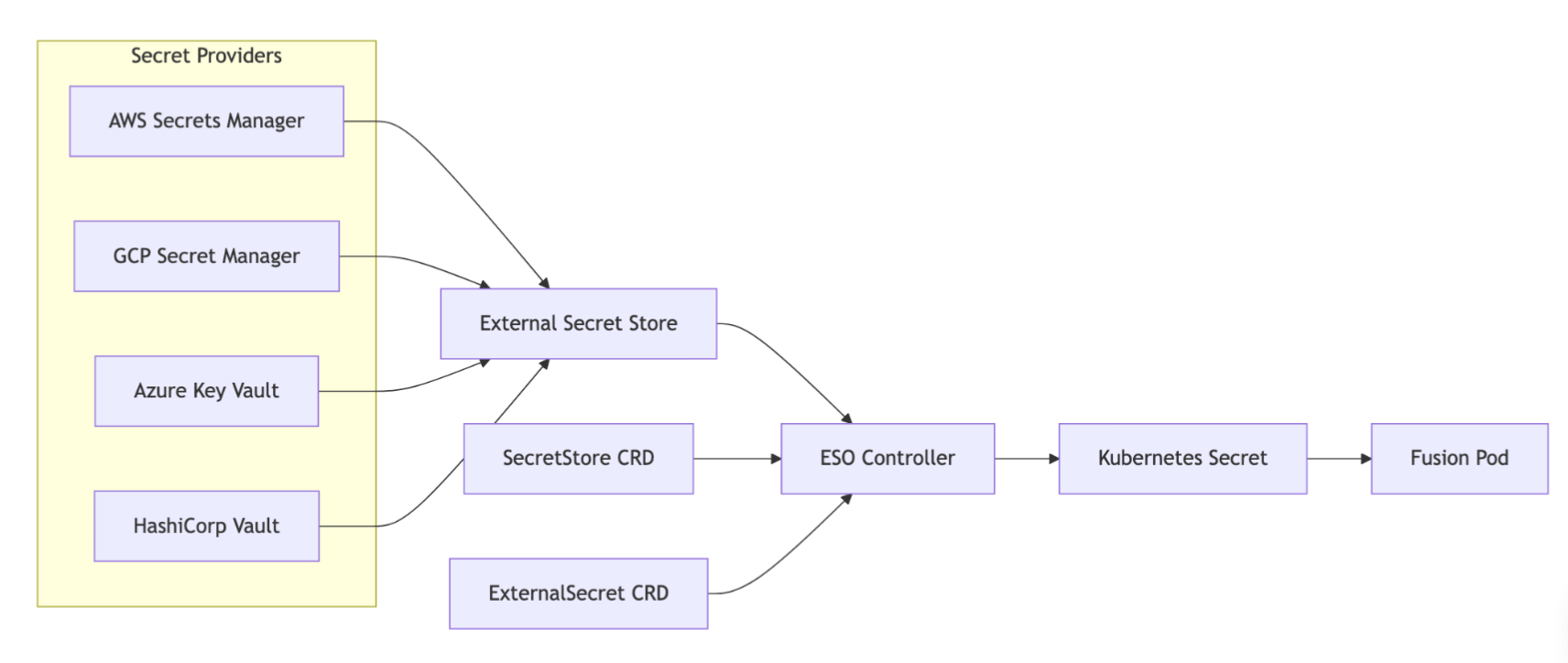 External Secrets Operator Architecture
