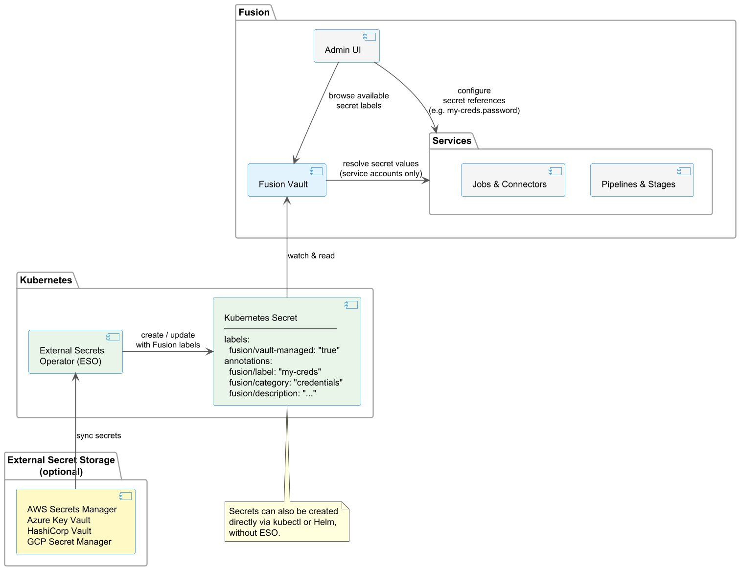 Fusion Vault architecture overview