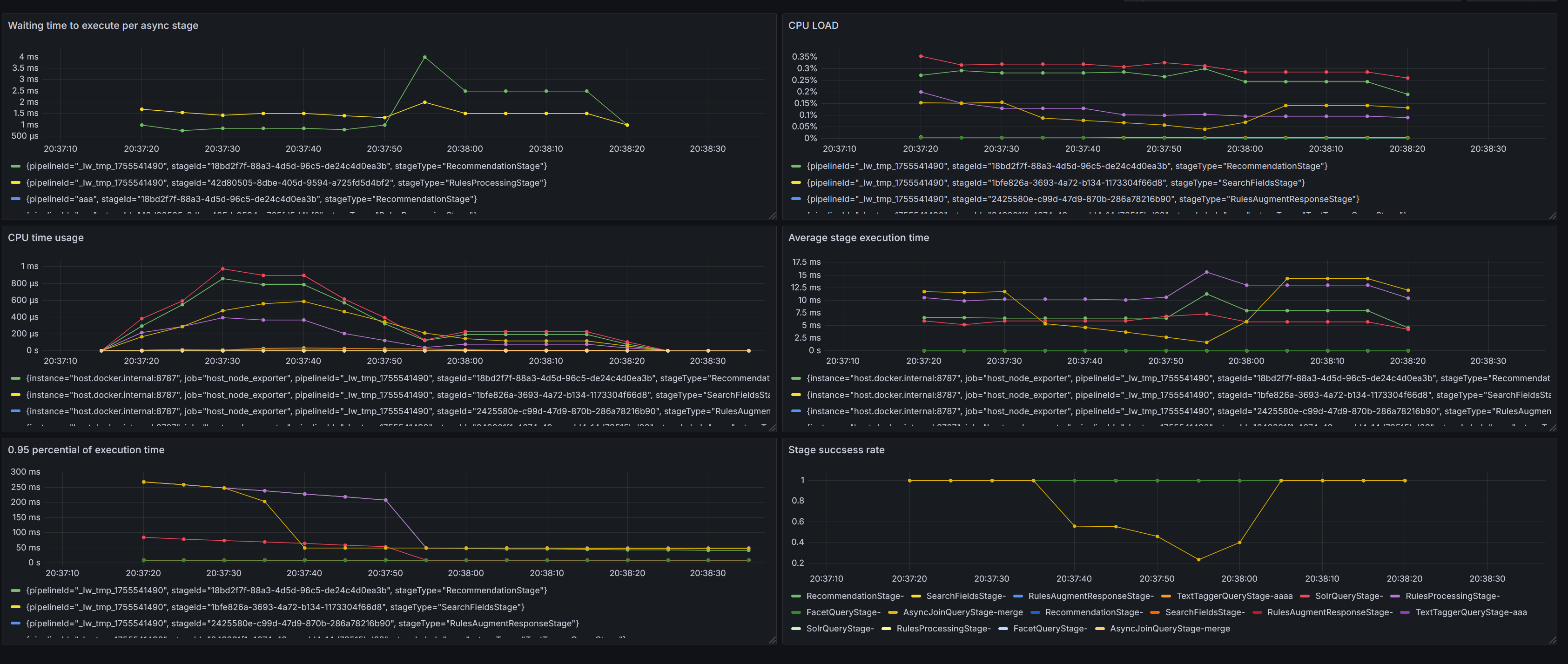 Monitoring dashboard