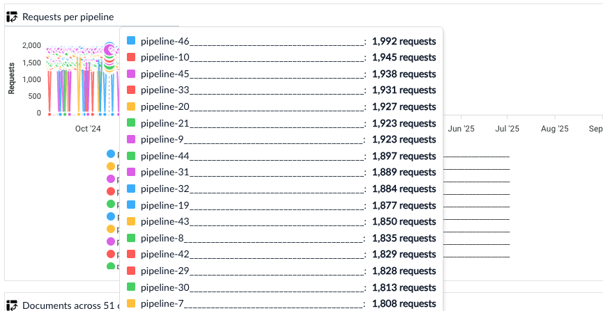 Requests per pipeline sortable