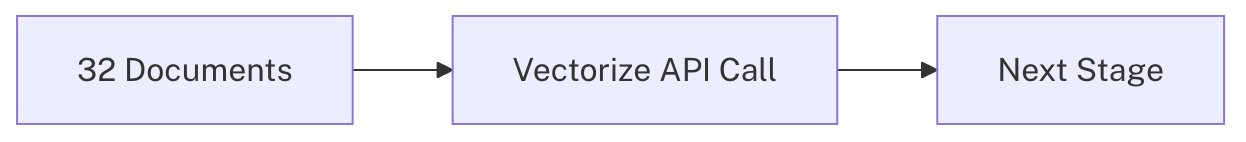 Flowchart for batch document processing