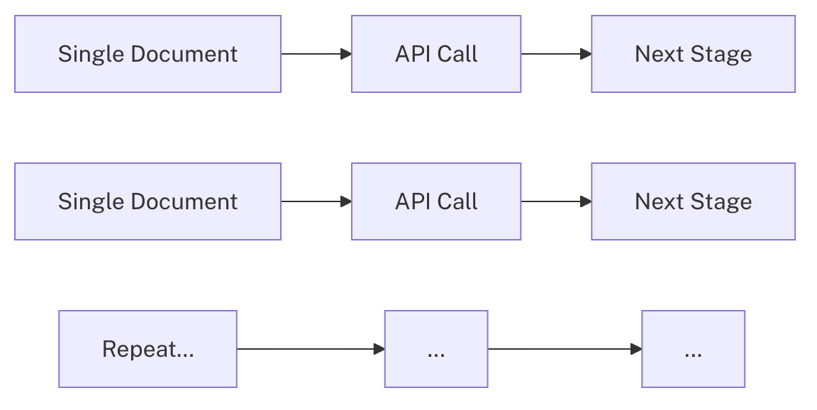 Flowchart for single document processing