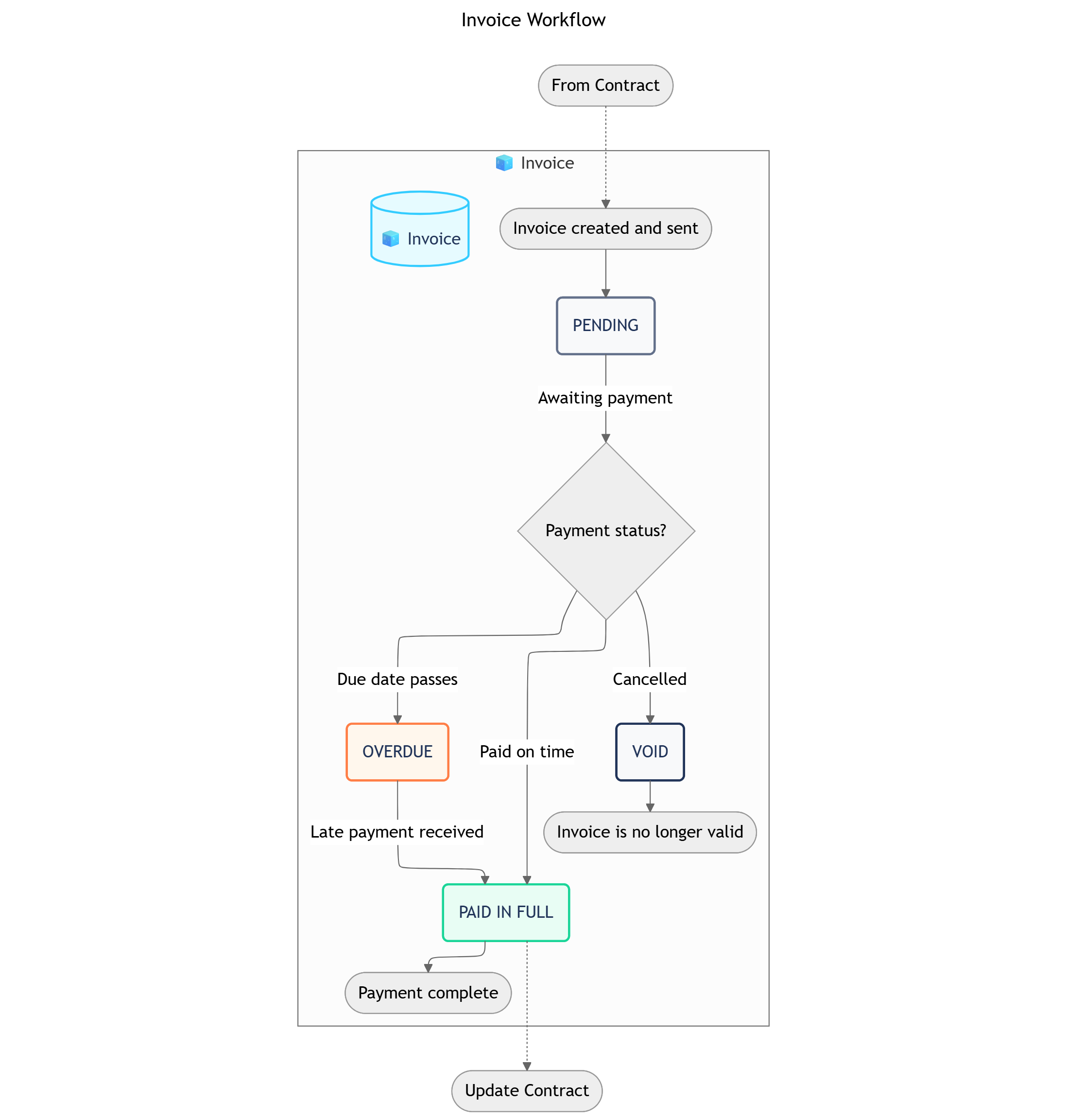 Laika Invoice Workflow Pn