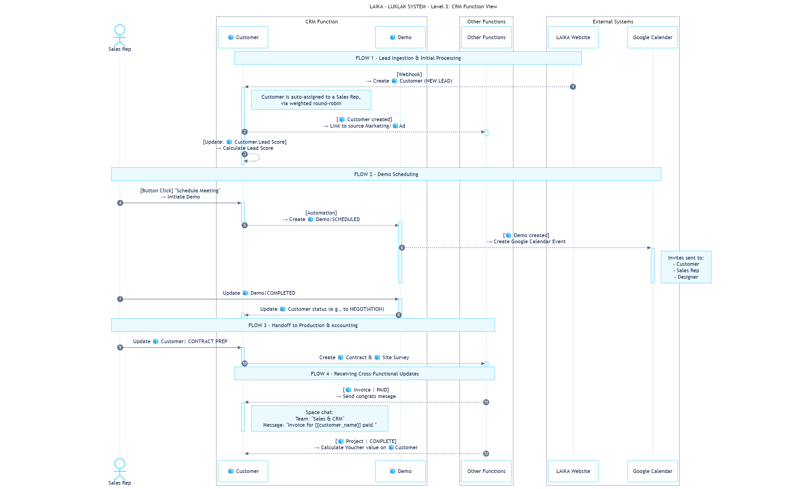 Laika Crm Sequence Pn
