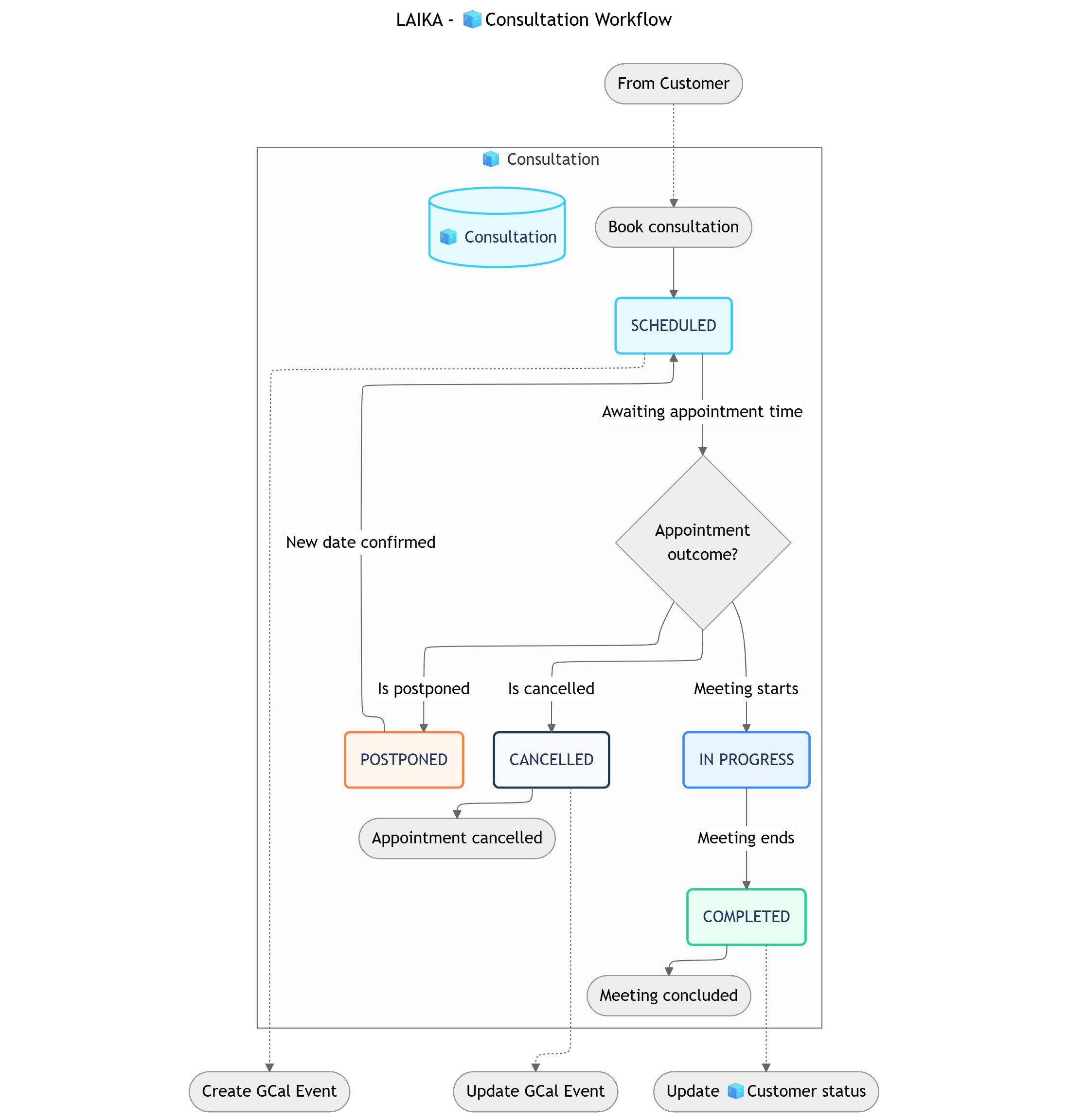 Laika Demo Workflow Pn