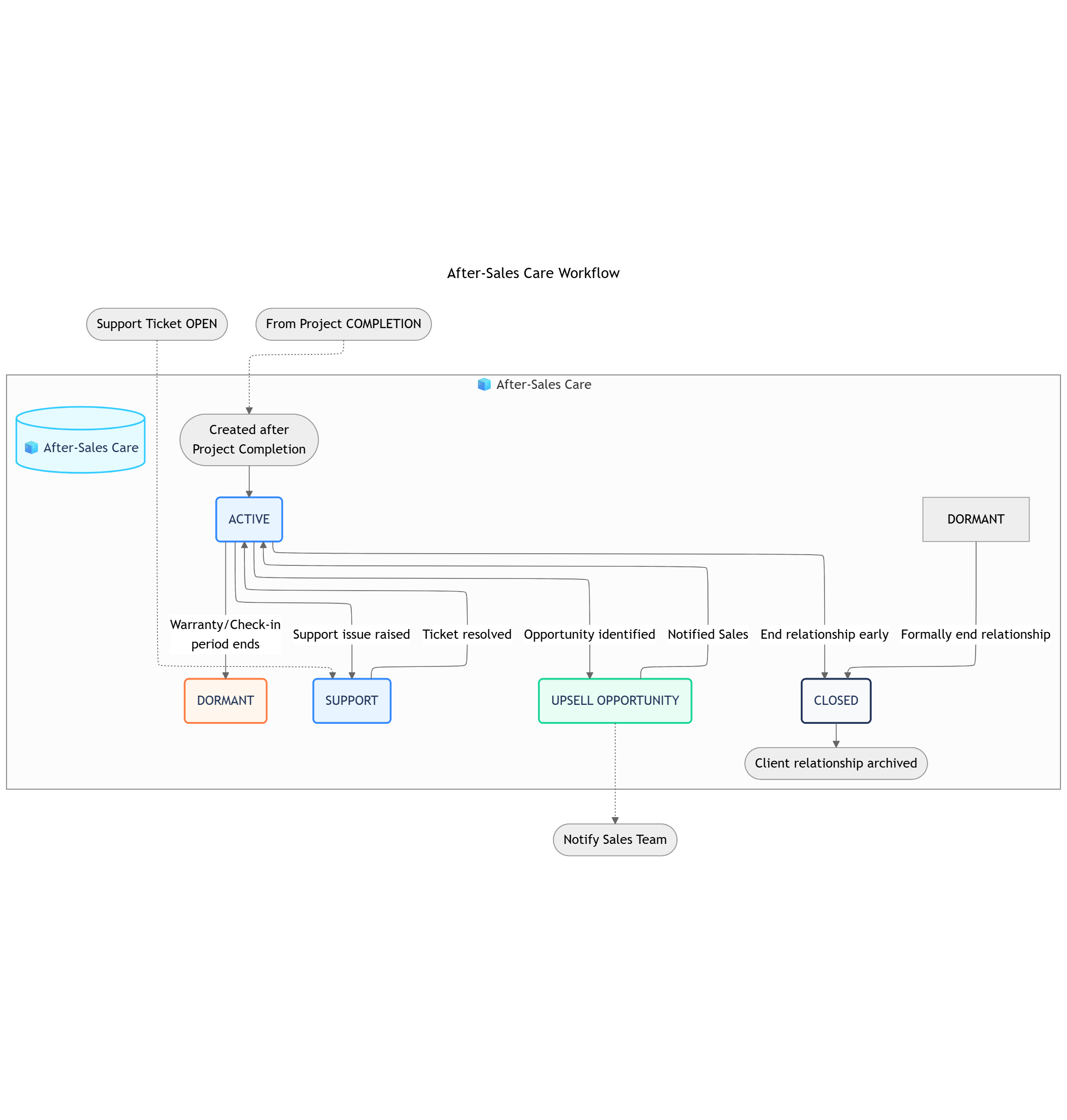 Laika After Sale Workflow Pn