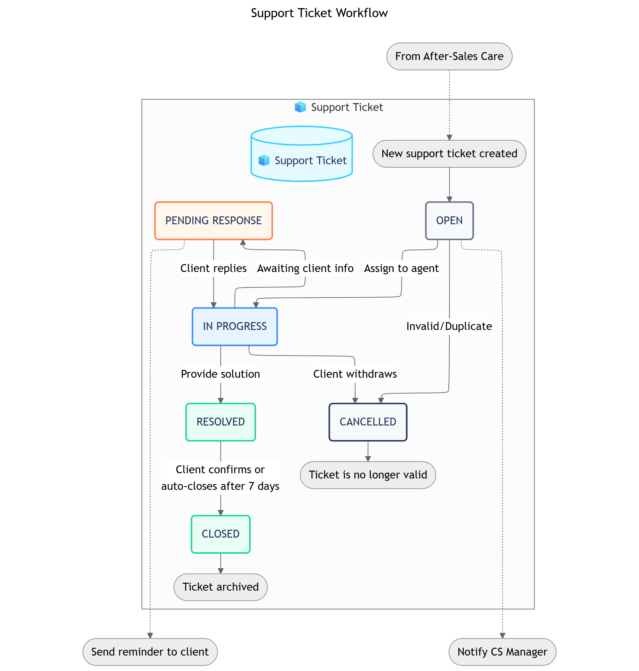 Laika Ticket Workflow Pn