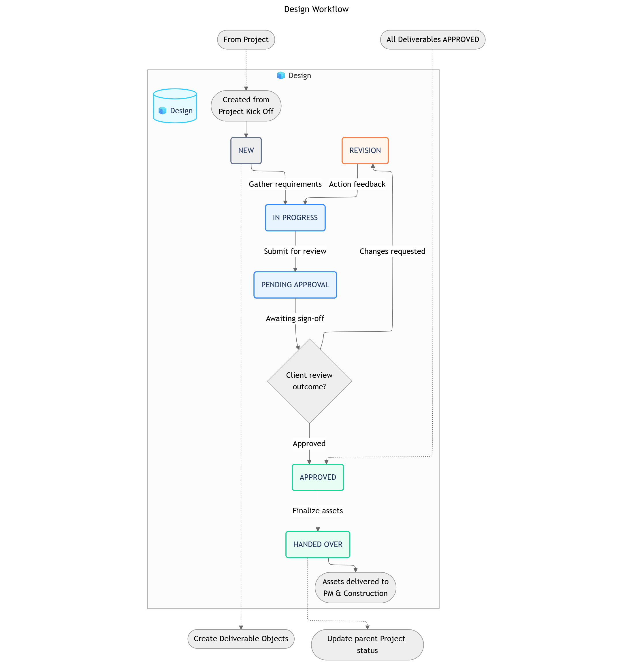 Laika Design Workflow Pn