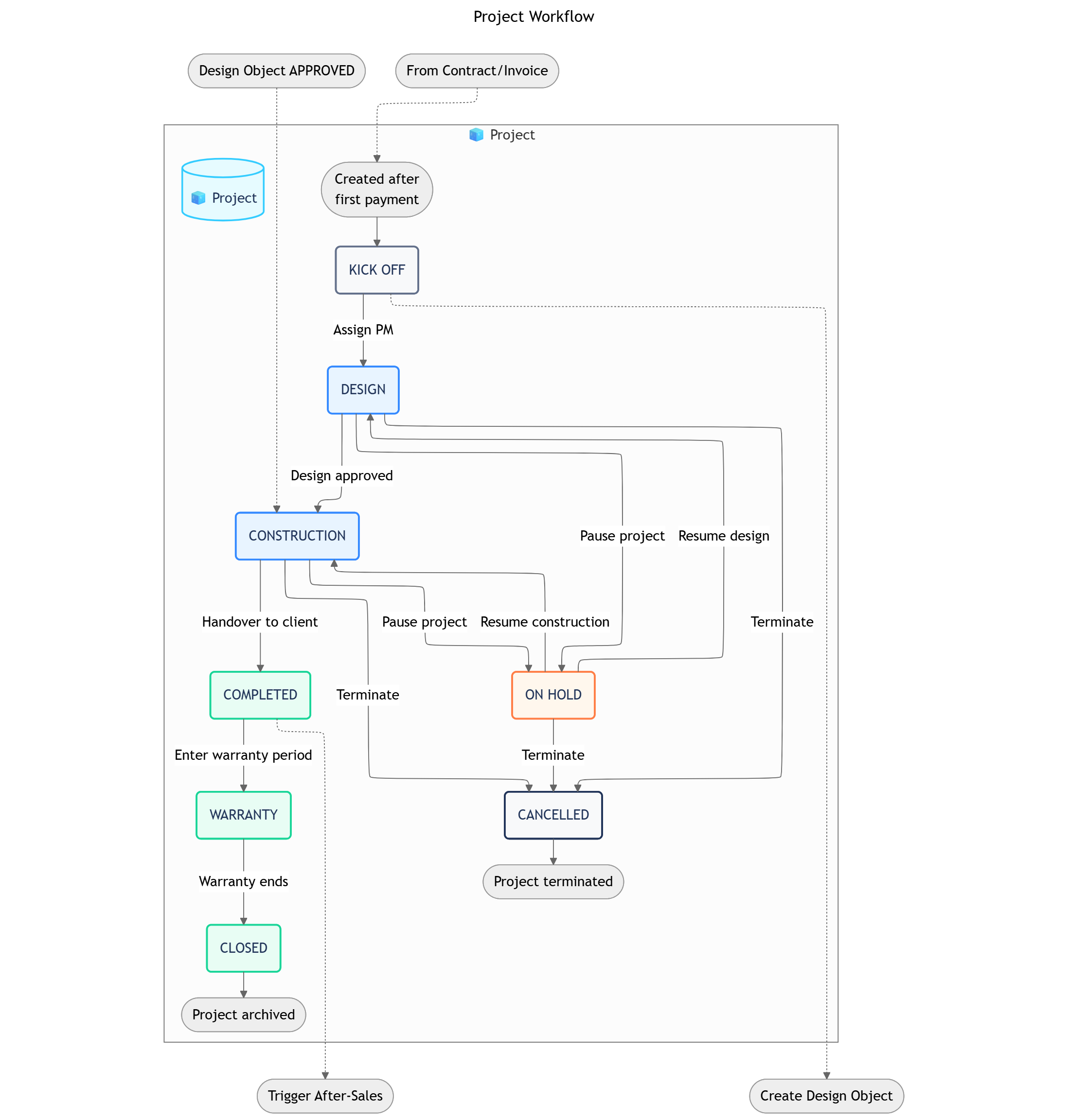 Laika Project Workflow Pn