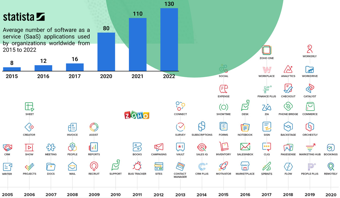 statista-zoho.png