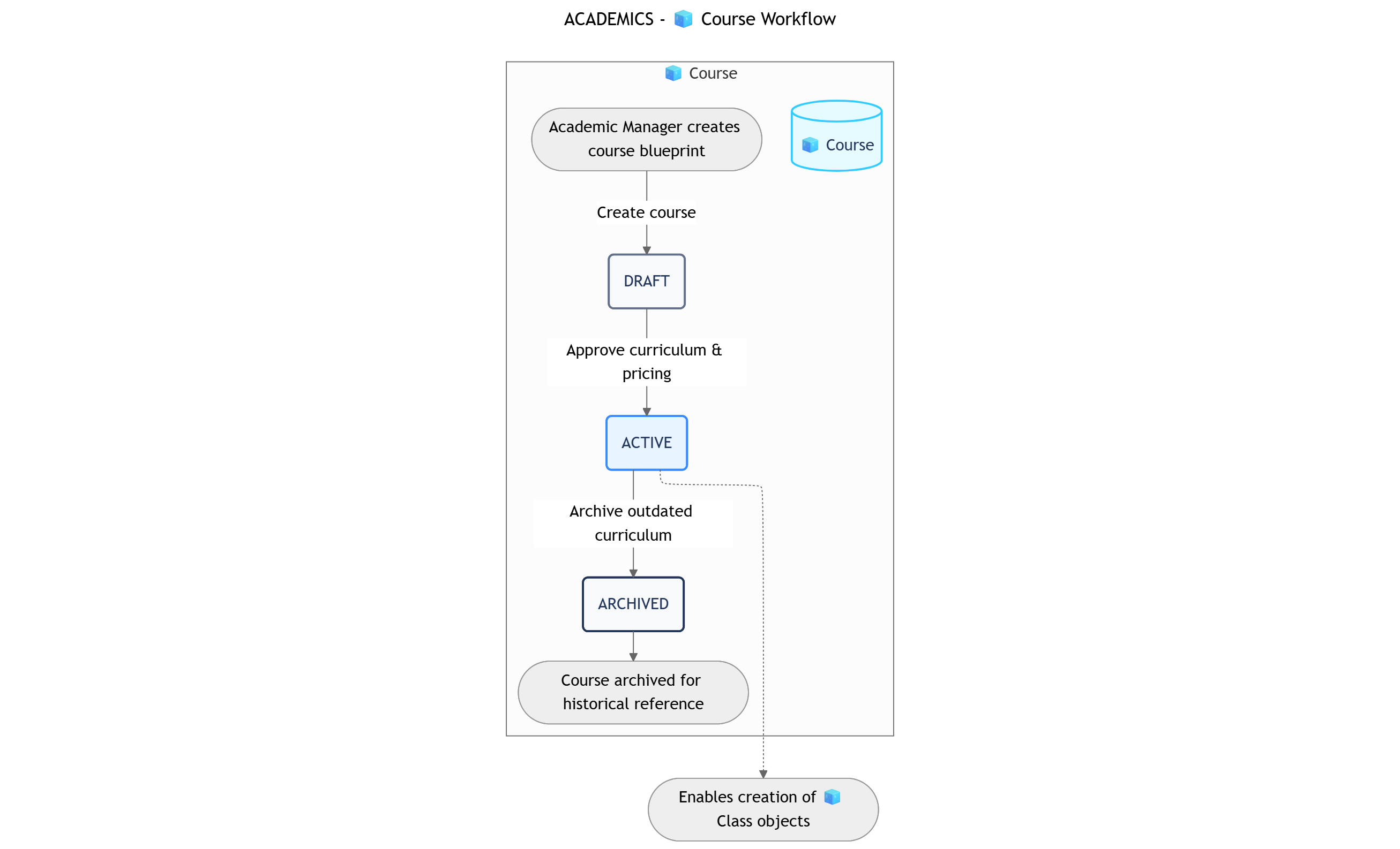 Course Workflow Pn