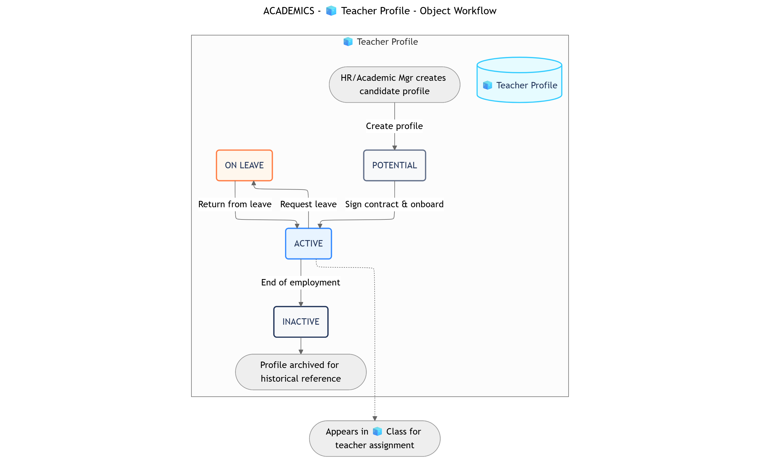 Teacher Profile Workflow Pn
