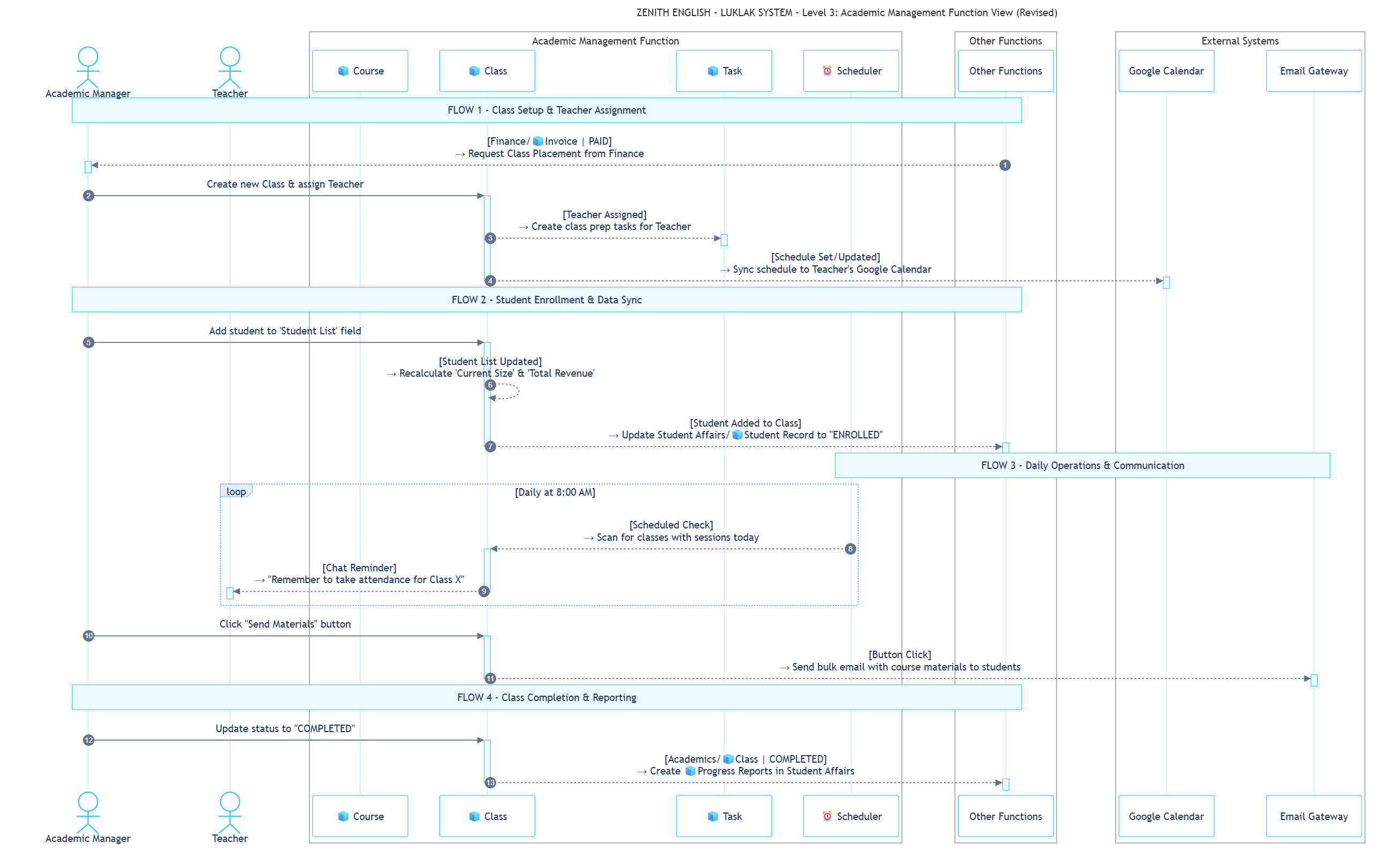 Zenith English Academic Mngt Function Sequence Pn