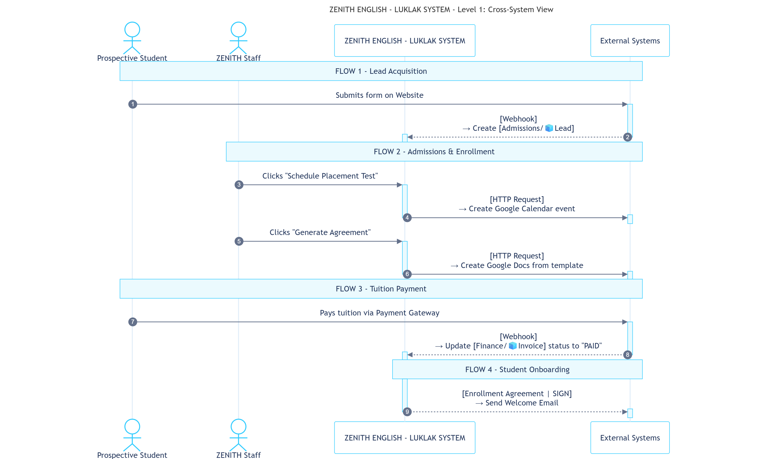 Zenith English Cross System Sequence Pn