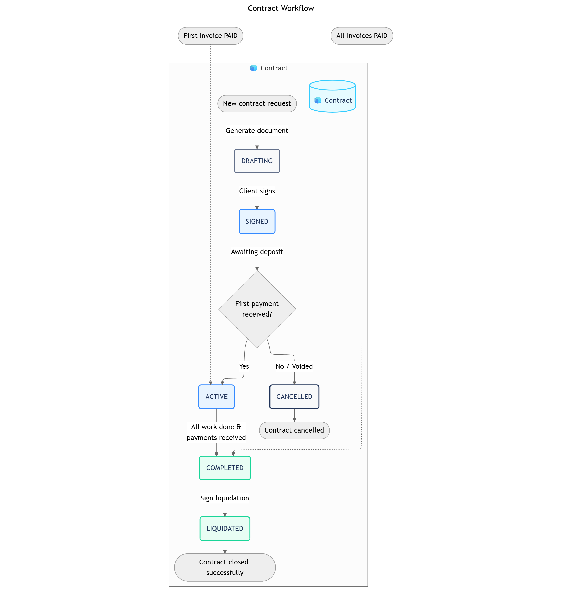 Laika Contract Workflow Pn