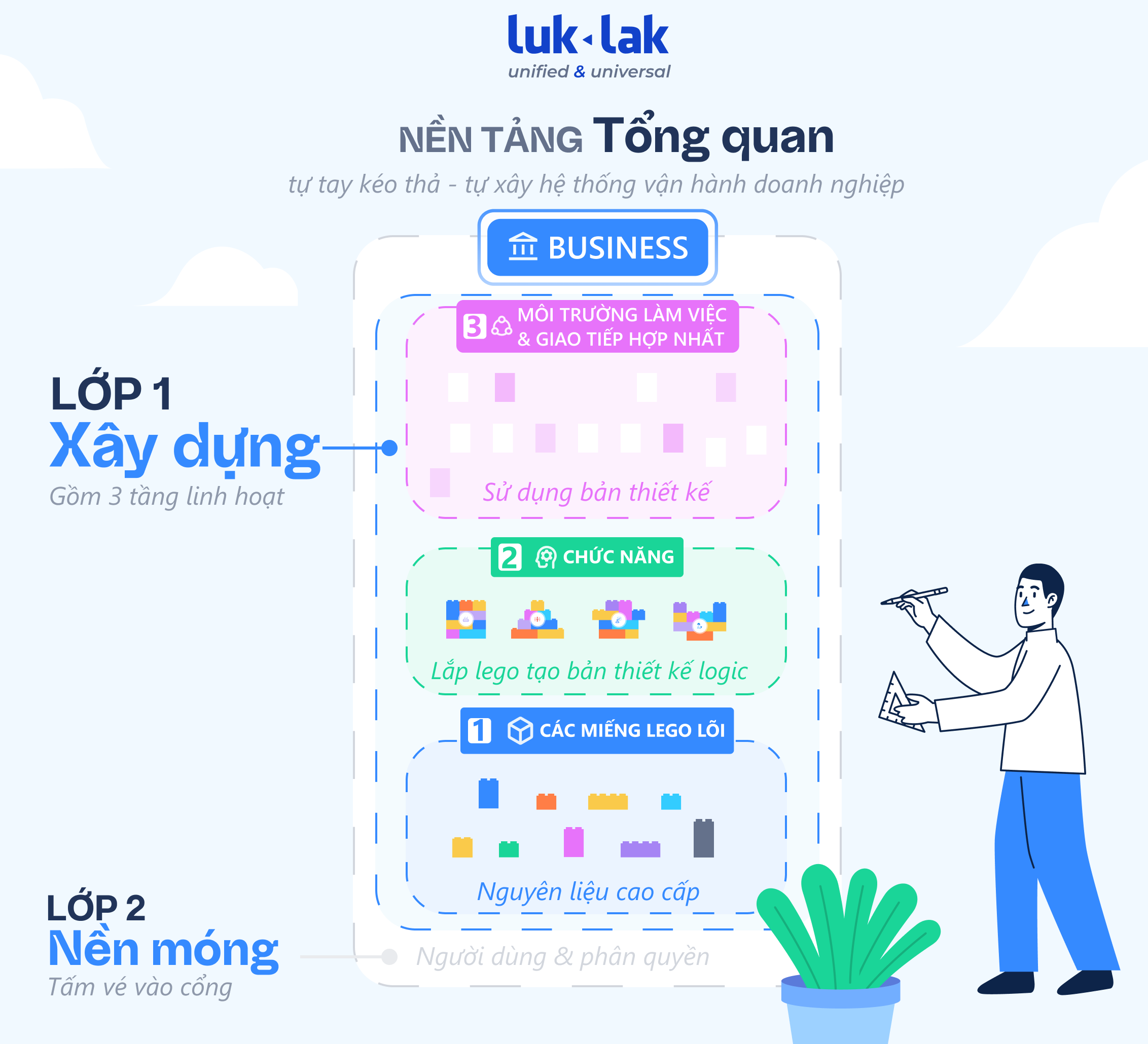 Luklakplatformarchitecture VN Pn