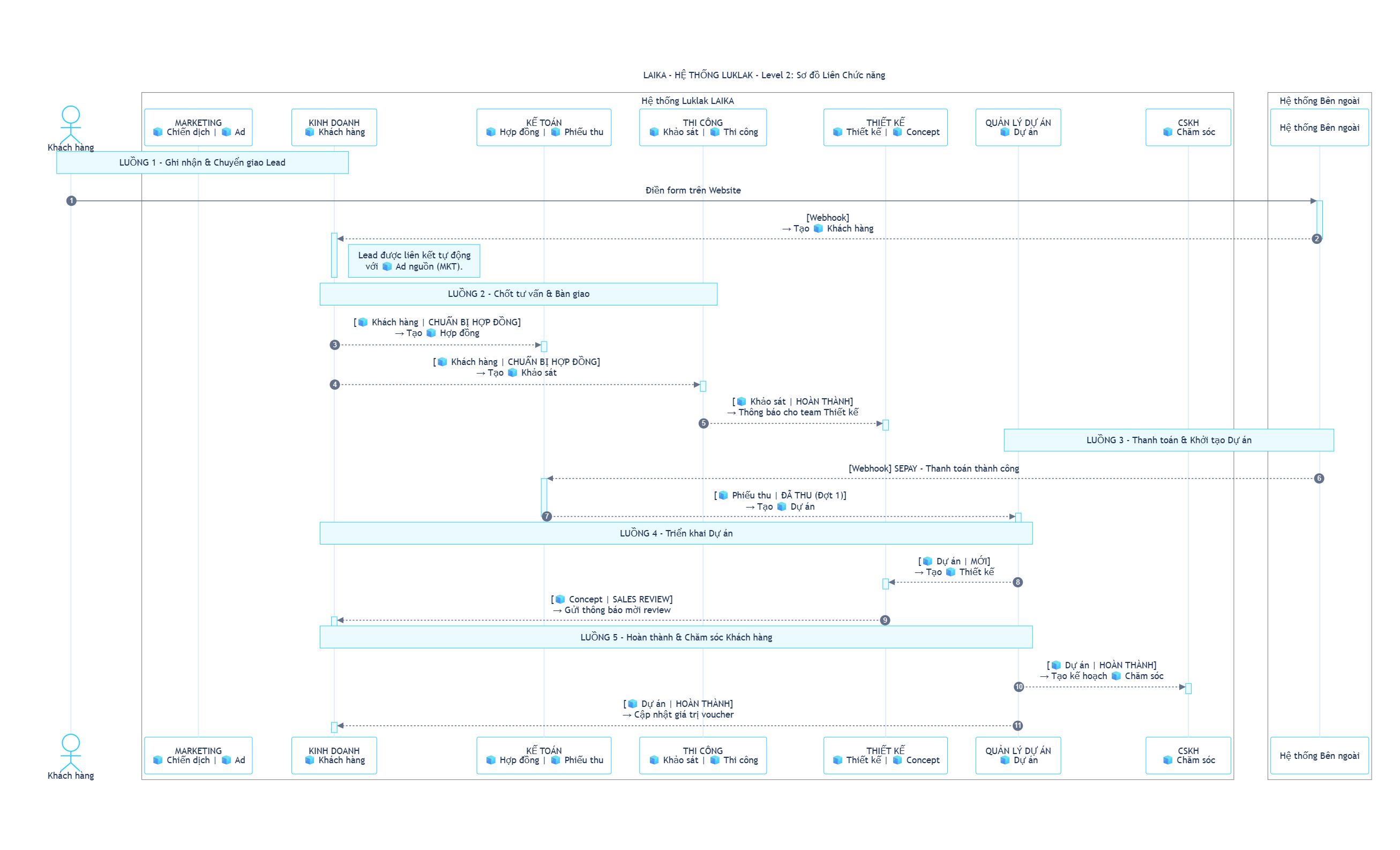 Laika Lien Chuc Nang Pn