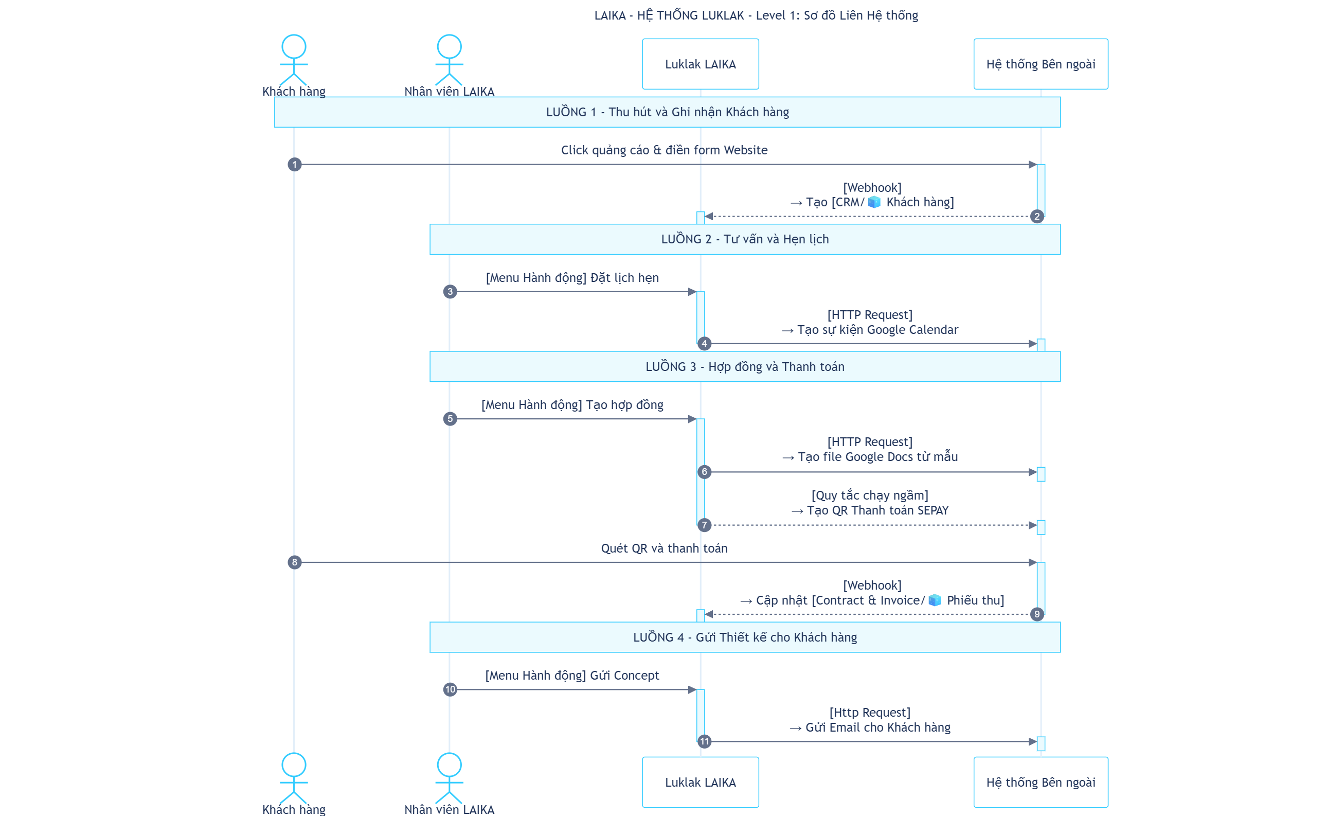 Laika Lien He Thong Pn