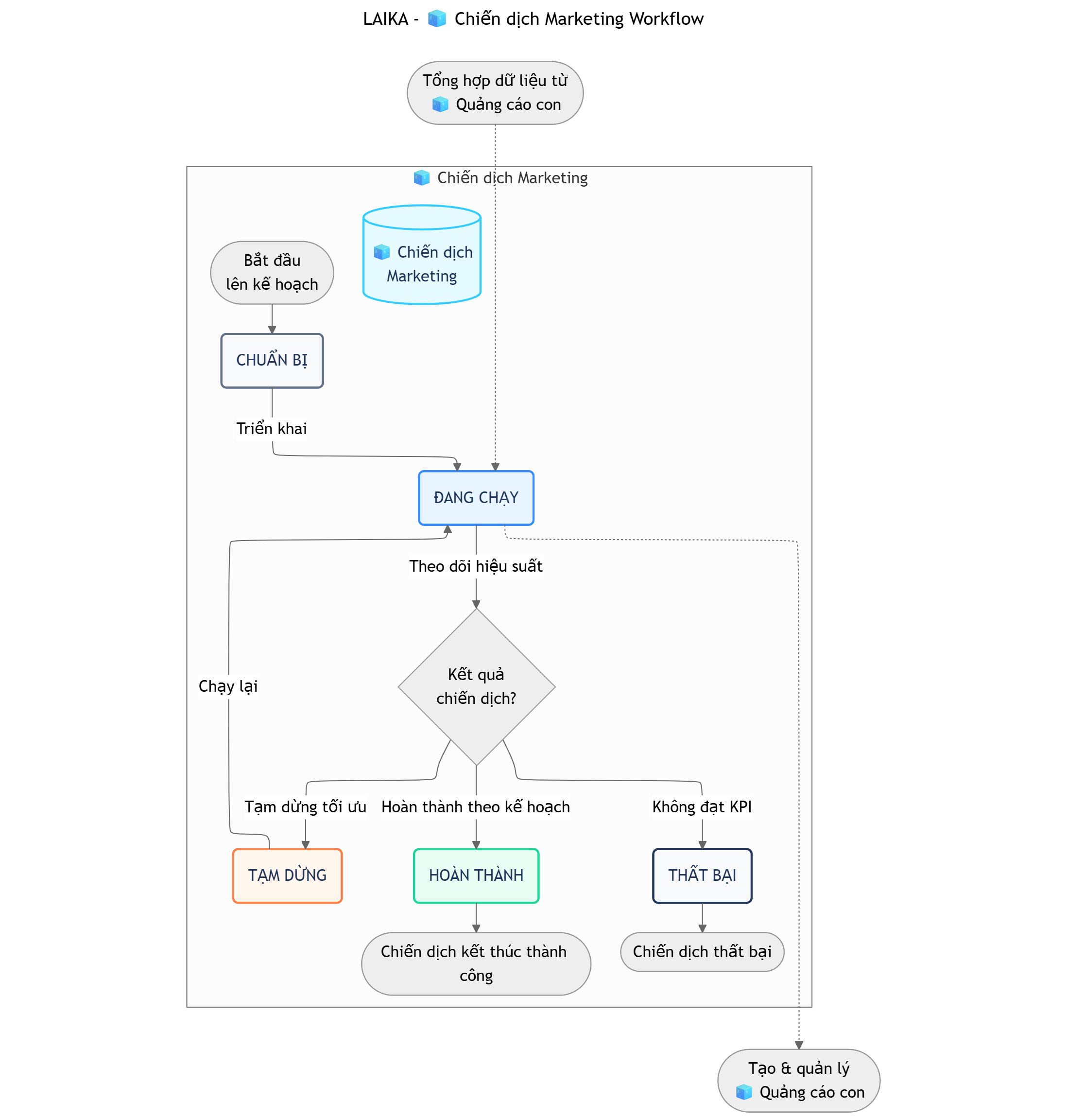 Laika Mkt Campaign Pn