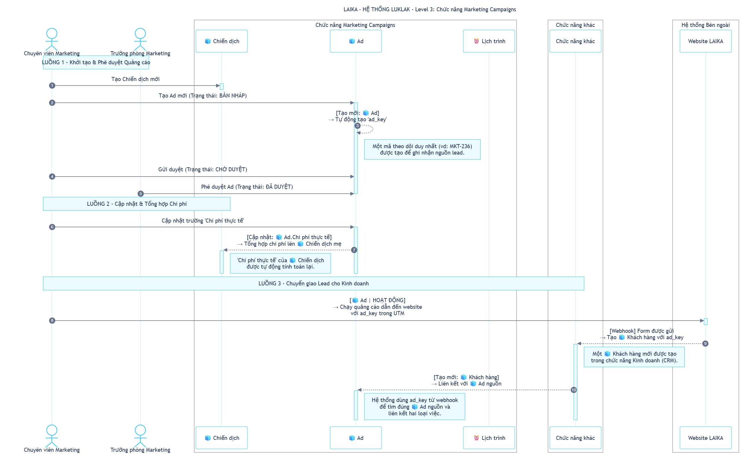 Laika Mkt Sequence Pn