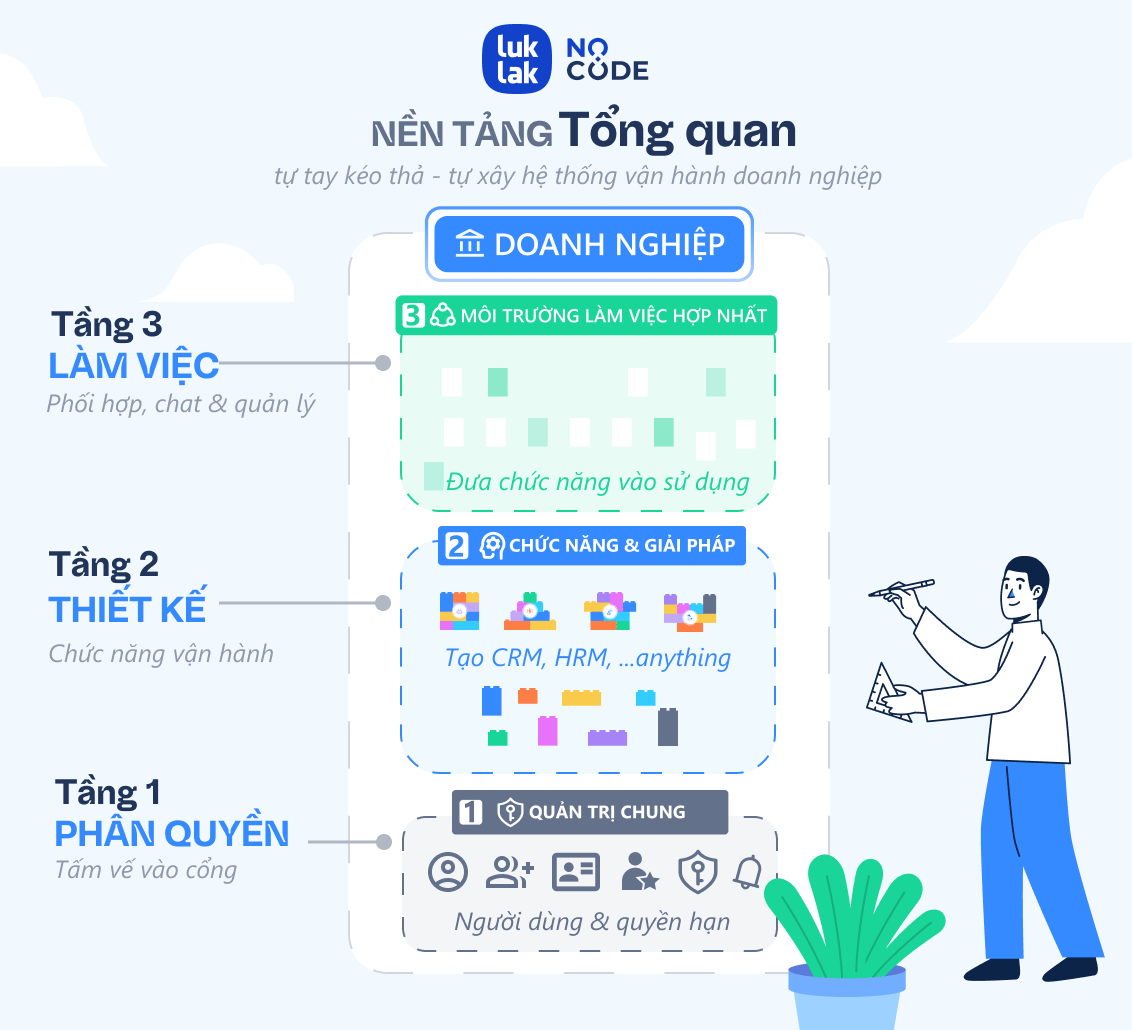 Kiến trúc summary