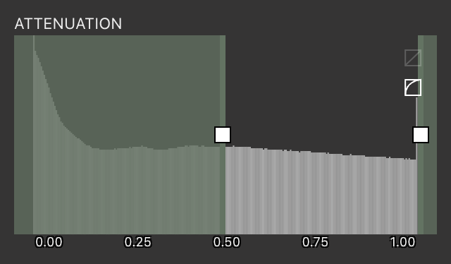 Attenuation Graph