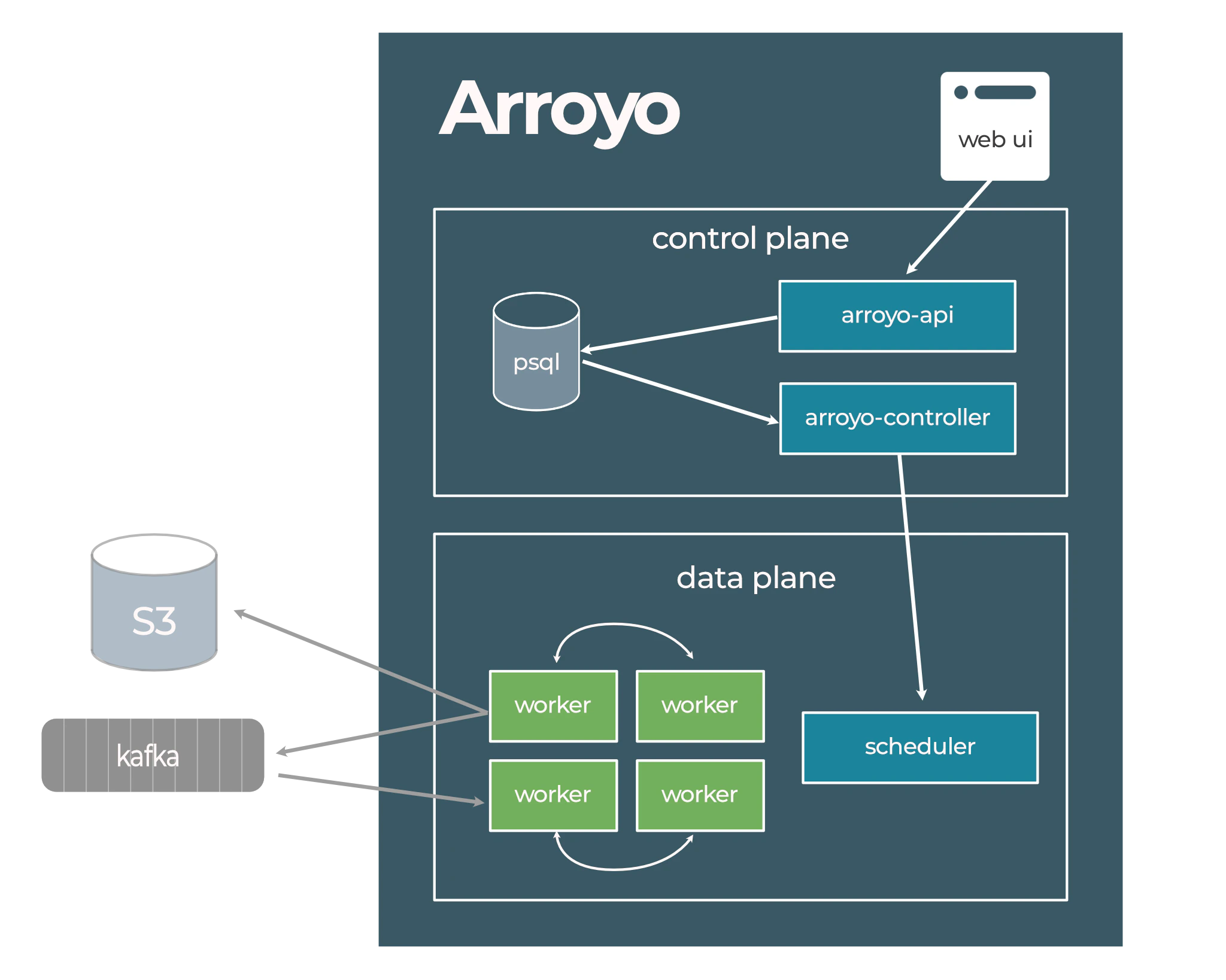 FlowMatrix Architecture