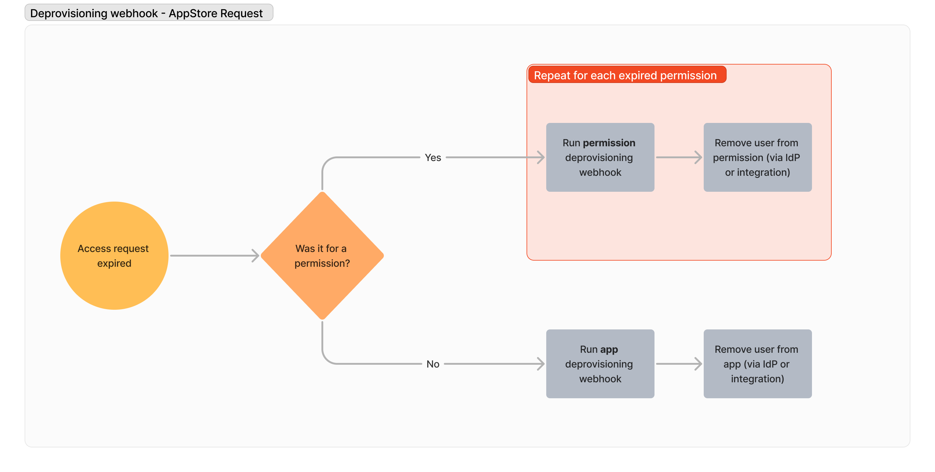 deprovisioning-webhooks.png
