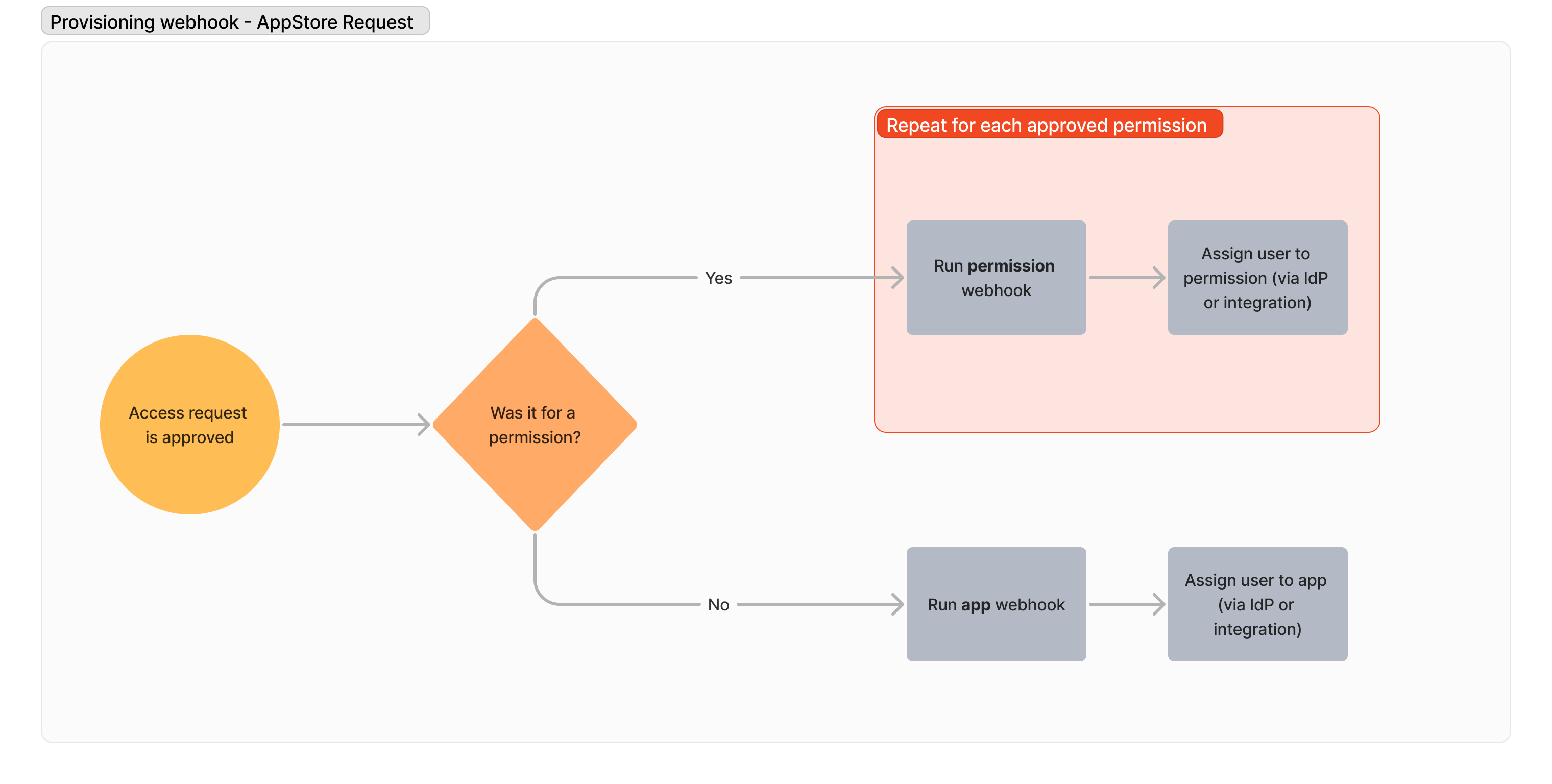 provisioning-webhooks.png