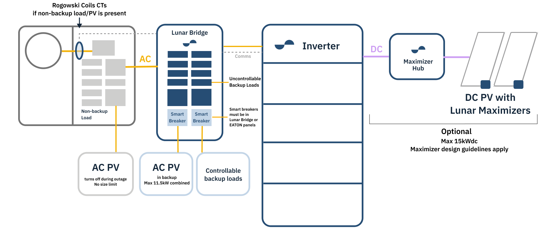 Smart Breaker Configuration