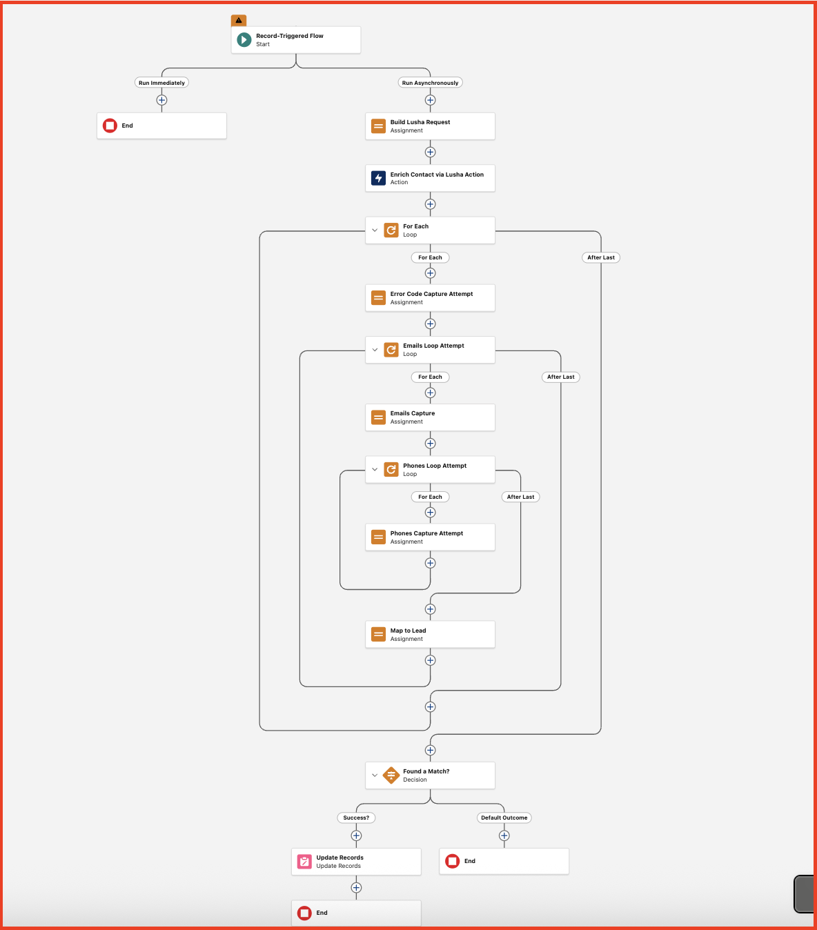 Salesforce Lead enrichment Flow structure