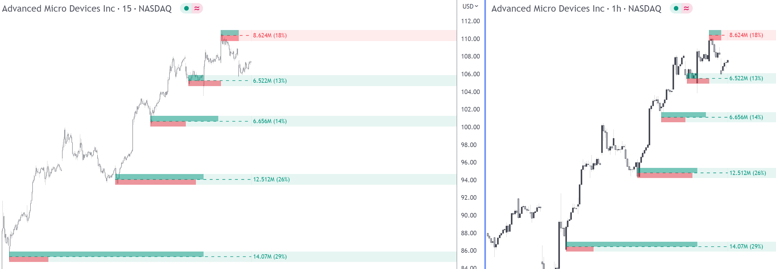 15m chart with 1h Volumetric Order Blocks (left) and 1h chart with 1h Volumetric Order Blocks (right)