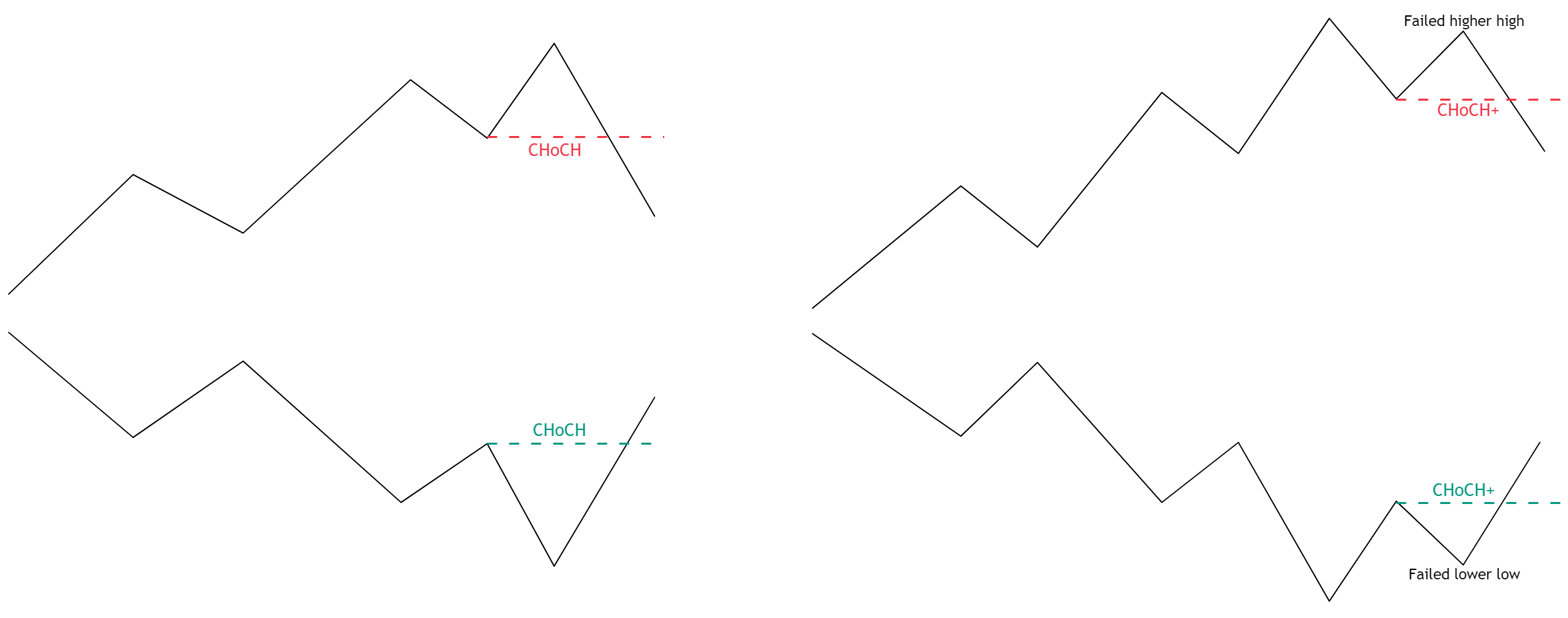 Type of CHoCH's