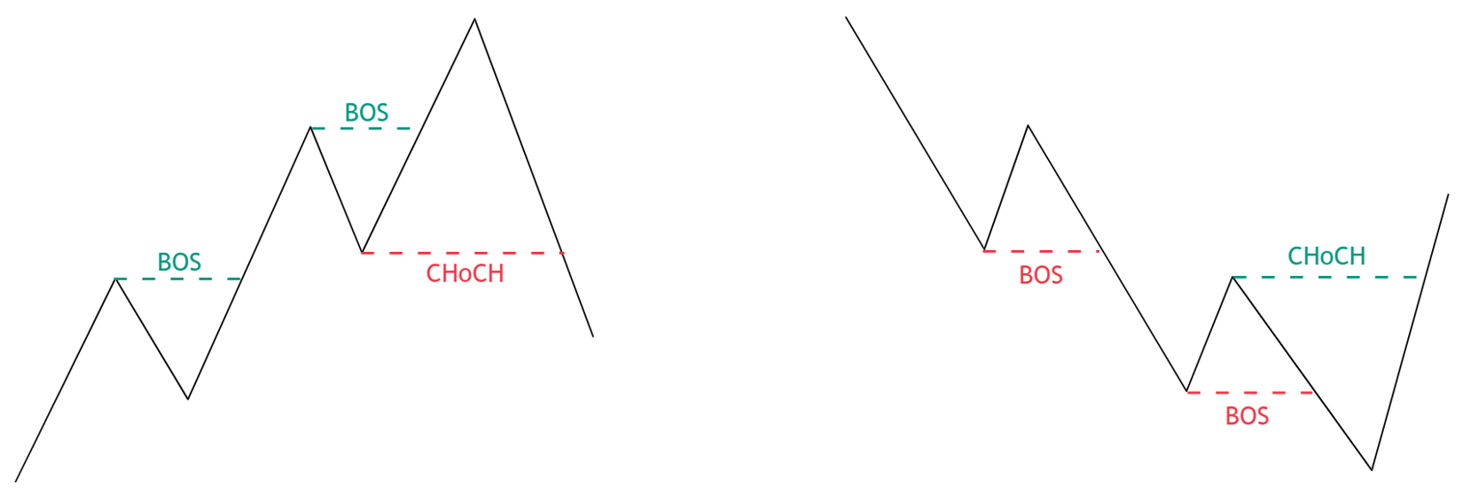 Market Structure | Price Action Concepts Toolkit | LuxAlgo